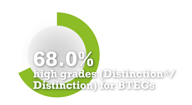 68.0% high grades (Distinction*/Distinction) for BTECs