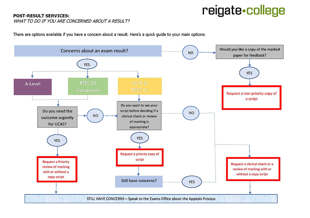 post-results services flowchart