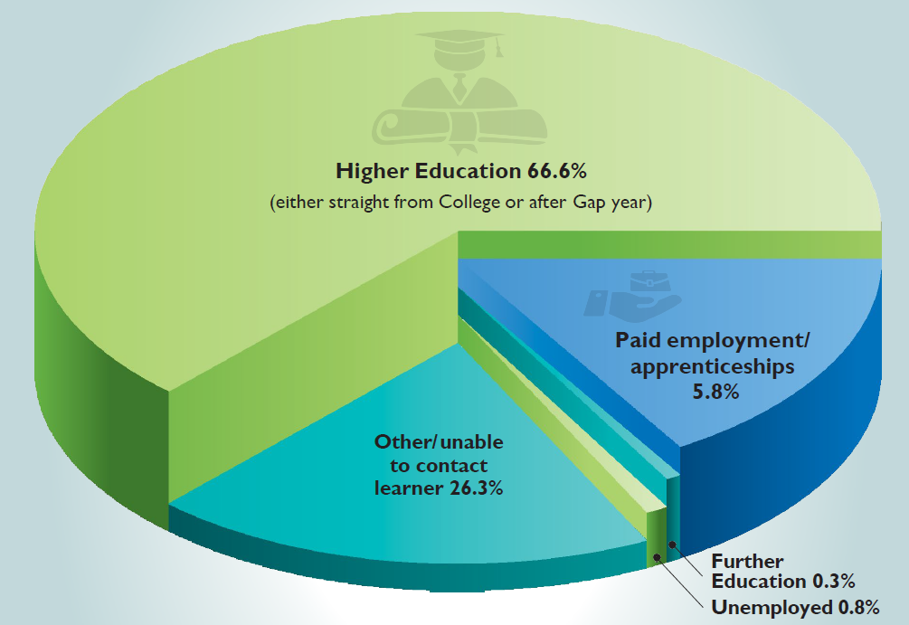 Destinations pie chart for 2025 showing the percentage of students for each category